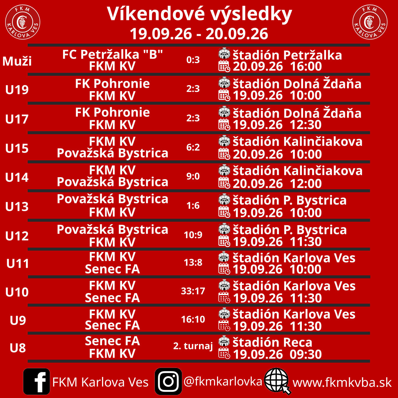 Vikendove vysledky