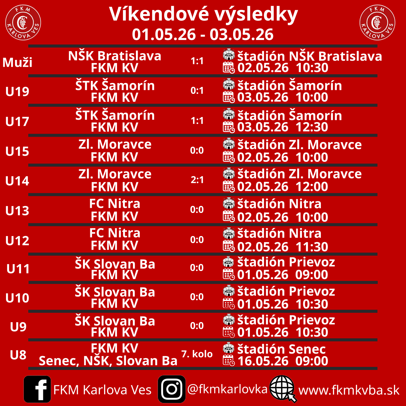 Vikendove vysledky